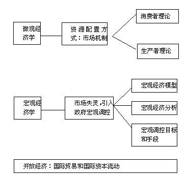 宏观经济学又称总量经济学( )_宏观经济学知识框架图(2)