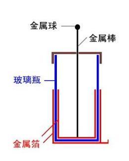 莱顿瓶