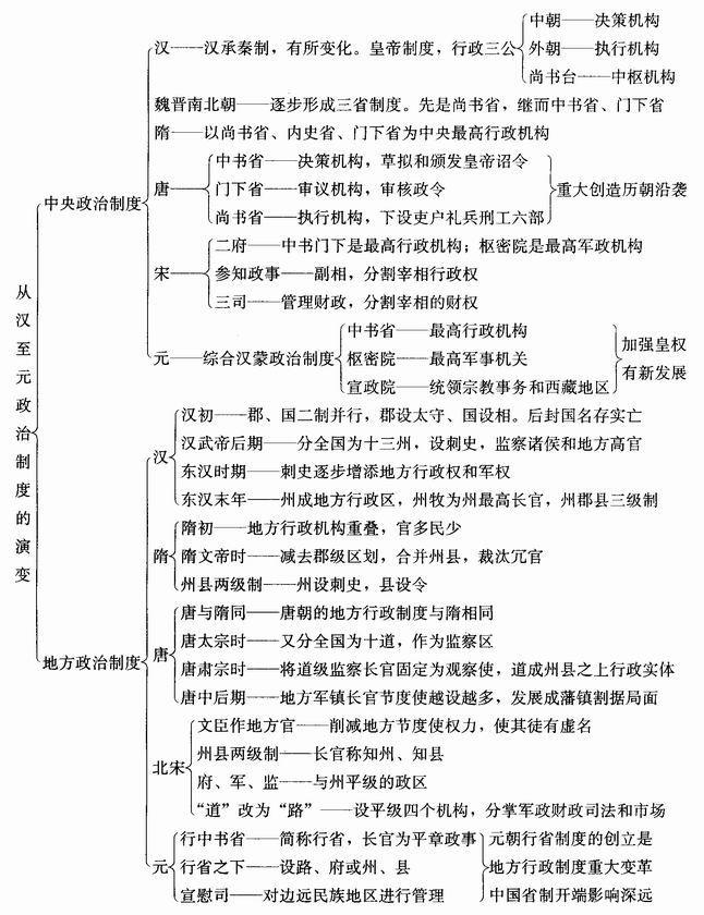 2, 确立(秦朝):一整套封建君主专制主义中央集权的政治制度的建立.