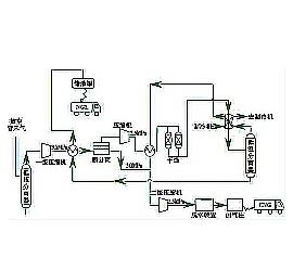 cng回收工艺: cng回收工艺流程:通过卸气柱,将拖车中20mpa天然气由一