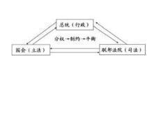 三权分立即立法,行政,司法三种国家权力分别由不同职能的国家机关