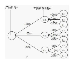 内部收益率