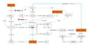 单口相声 九头案 人物关系图