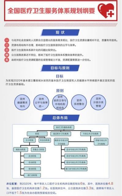 全国医疗卫生服务体系规划纲要