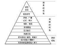 经验之塔