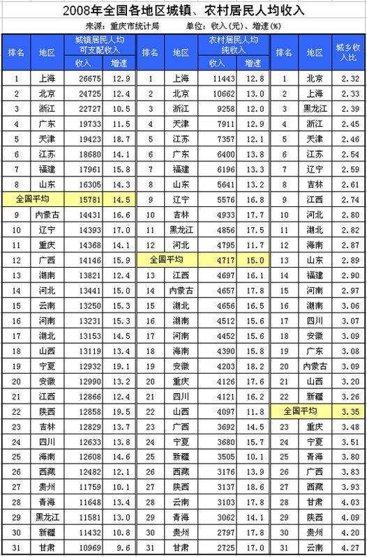 人均富省排行_人均gdp排行