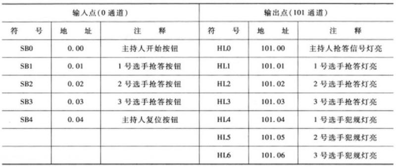 i/o分配表抢答器控制器i/o接线图3.