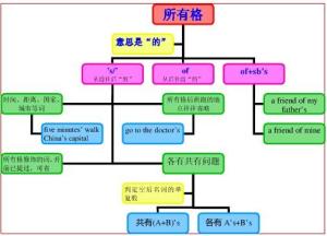 所有格of 英语所有格 所有格 Of是介词吗