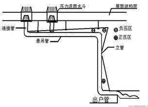 虹吸式屋面雨水排放系统