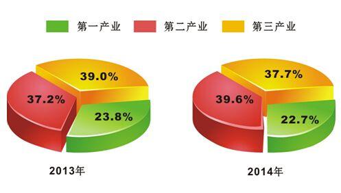 三次产业结构