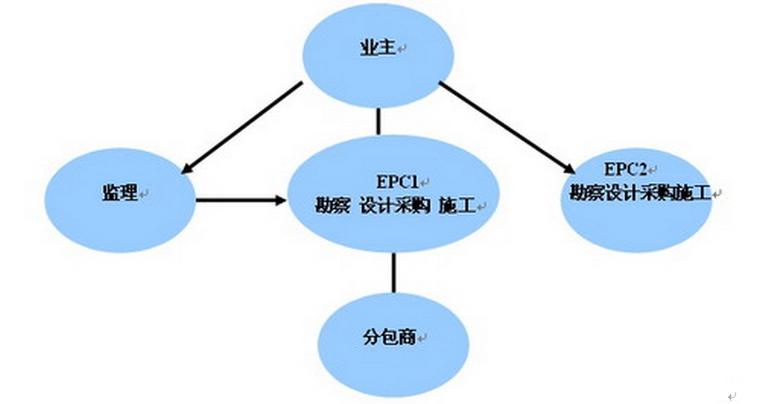 工程总承包