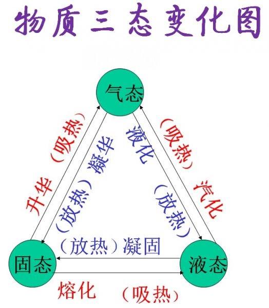 添加义项 同义词  收藏 分享 编辑词条 中文名 物态变化  简 介 从一