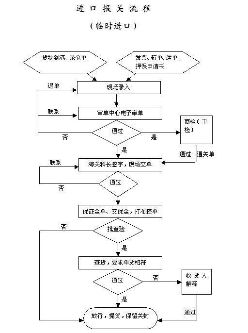 国际贸易流程图