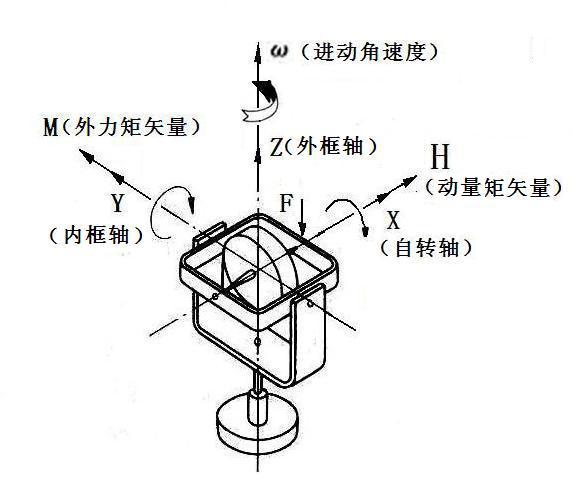 陀螺仪