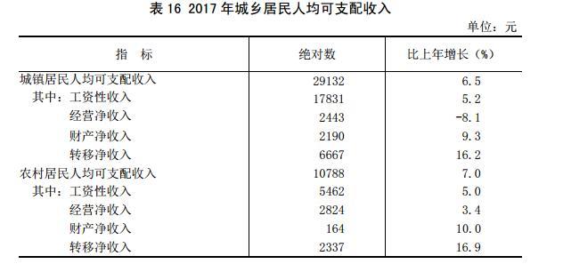 华西村人均收入_2017年山西省人均收入