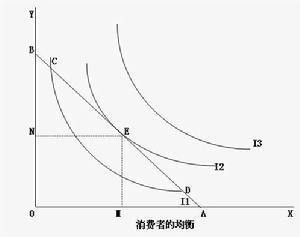 消费者均衡曲线图无差异曲线代表的是消费者对不同商品组合的主观态度