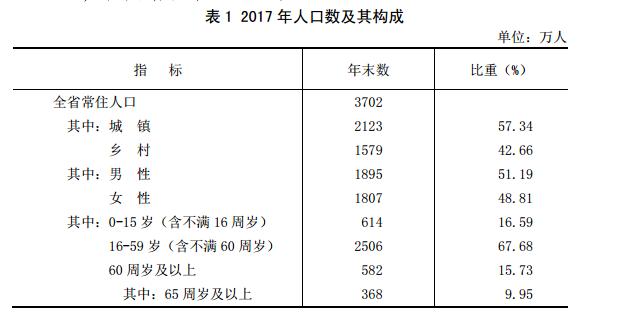 山西人口数_2017山西太原人口大数据分析:常住人口增加3.53万 出生人口小幅减