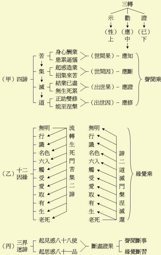 四谛十二因缘