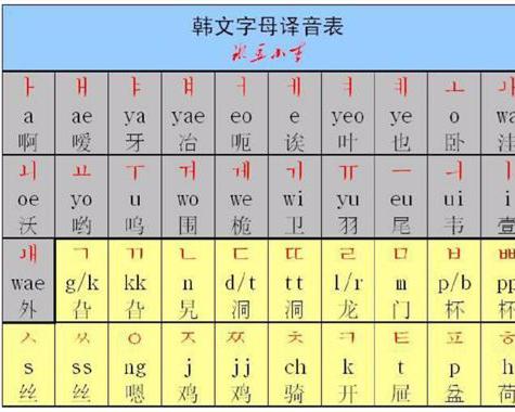 全部版本 历史版本  韩语字母是15世纪由朝鲜世宗王创立的.
