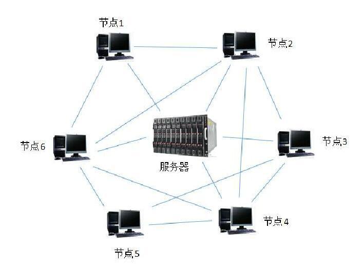 图2 集中式p2p网络