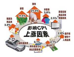 七月份 CPI 上涨，食品价格同比上涨 13.2%