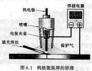 编辑2原理8)氩弧周围受气流影响较大,不易室外工作.