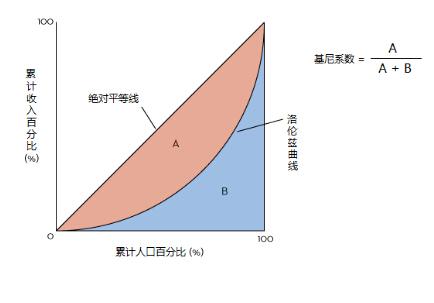 人口洛伦兹曲线_洛伦兹曲线(2)