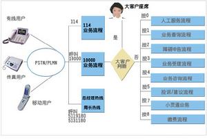 电信客服电话是10000对吗 0