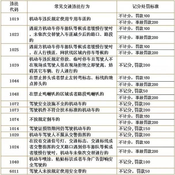 交通违法代码