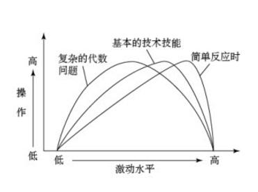 耶基斯—多德森定律