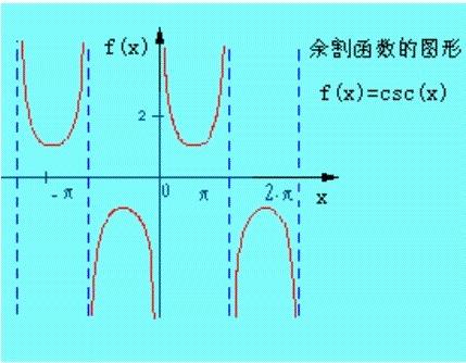 2,余割函数与正弦互为倒数:cscx=1/sinx. 3,定义域:{x|x≠kπ,k∈z}.