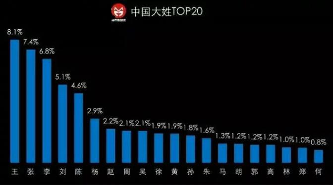 姓王的排名_姓王的微信头像图片(3)