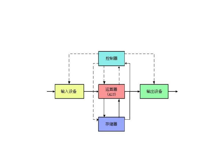 冯·诺伊曼结构