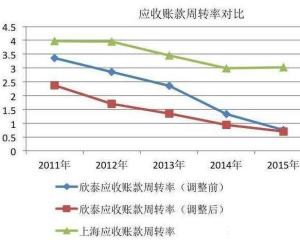 应收账款周转率