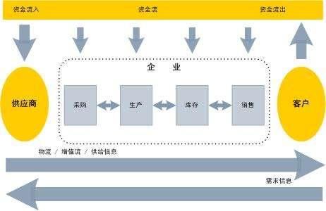 供应链管理(集成业务流程) - 搜狗百科