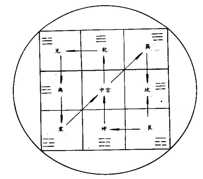 九宫八卦_九宫八卦读法