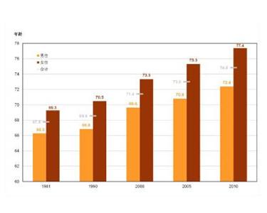 全省人口平均预期寿命_我省人口平均预期寿命77岁 略高于全国平均水平