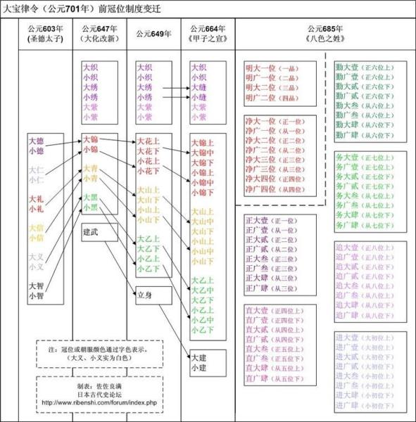 日本古代官职