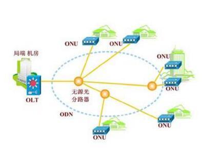 有源光网络属于一点对多点的光通信系统,由onu,光远程终端olt和光纤