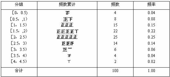 这种统计表称