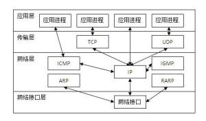 TCP/IP协议 TCP/IP协议