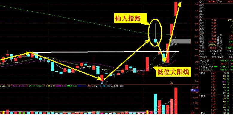 仙人指路k线