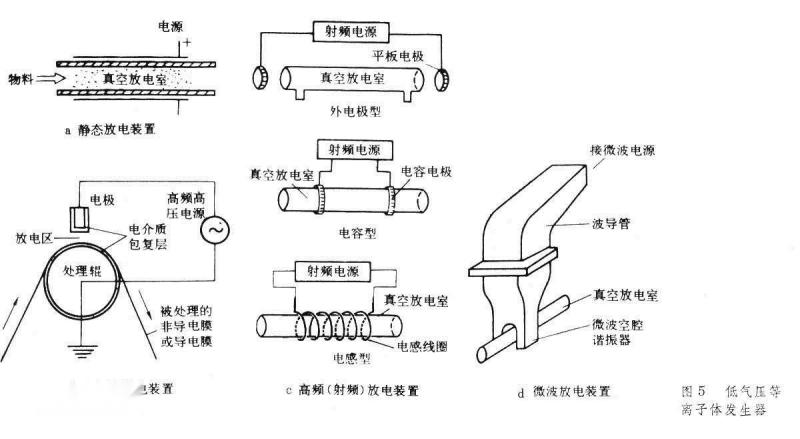 等离子体发生器