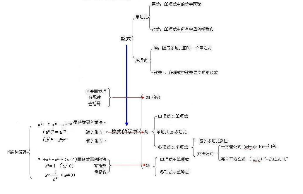 把一个多项式化为几个最简整式的乘积的形式,这种变形叫做把这个