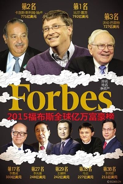 福布斯2015全球富豪榜