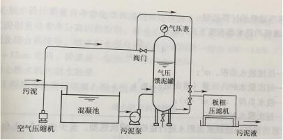 圖3 板框壓濾機結(jié)構(gòu)及附屬設(shè)備的布置方式
