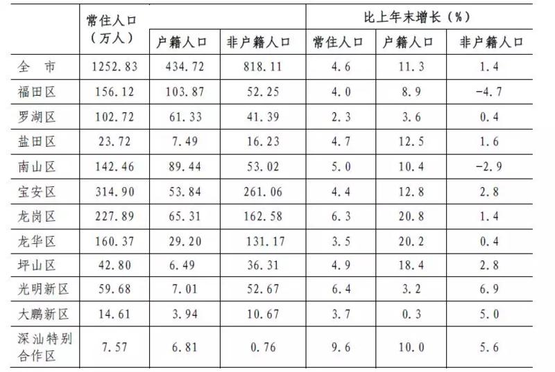 2021 深圳常住人口_常住人口登记卡