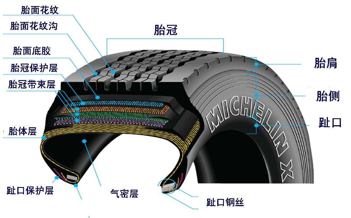轿车轮胎大致分为子午线轮胎和斜线轮胎.