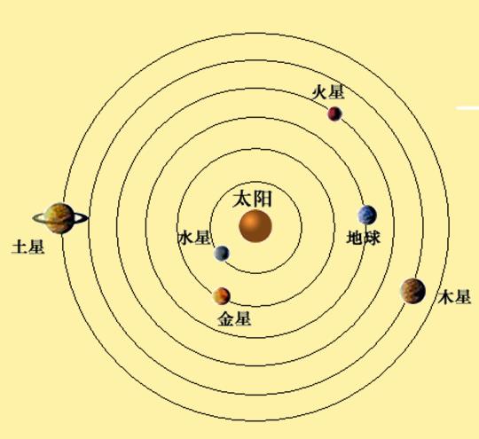 地心说和日心说