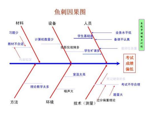 因果分析法